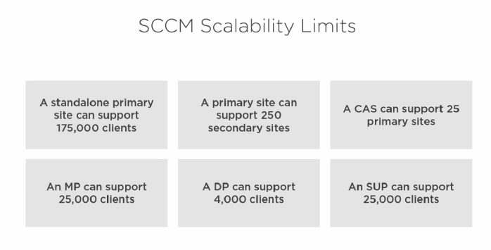 SCCM Can Support Client